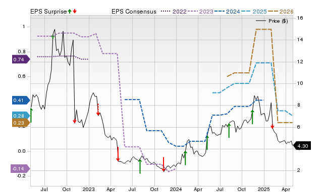 Zacks Price, Consensus and EPS Surprise Chart for SRTS