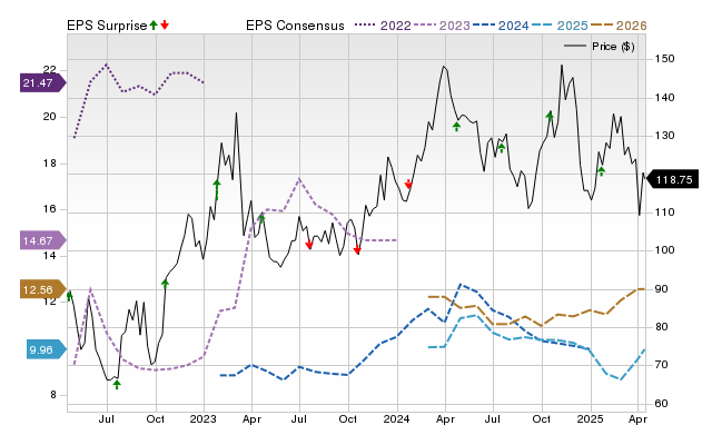 Zacks Price, Consensus and EPS Surprise Chart for STLD