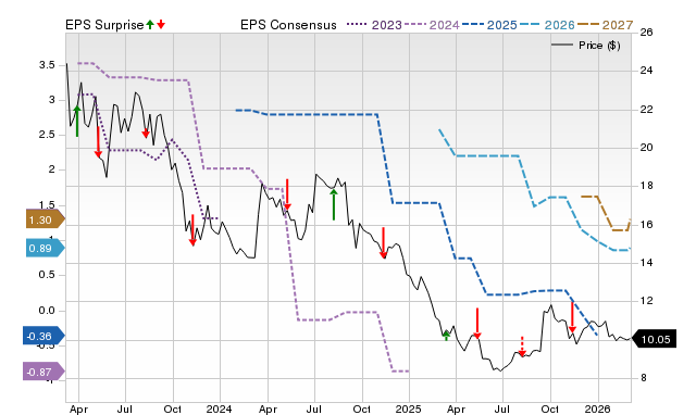 Price, Consensus and EPS Surprise Chart for STRR