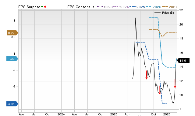 Zacks Price, Consensus and EPS Surprise Chart for STRZ