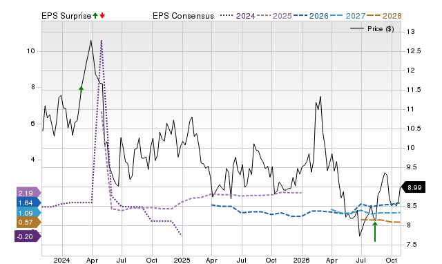 Price, Consensus and EPS Surprise Chart for SUZ