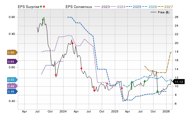 Price, Consensus and EPS Surprise Chart for SVV