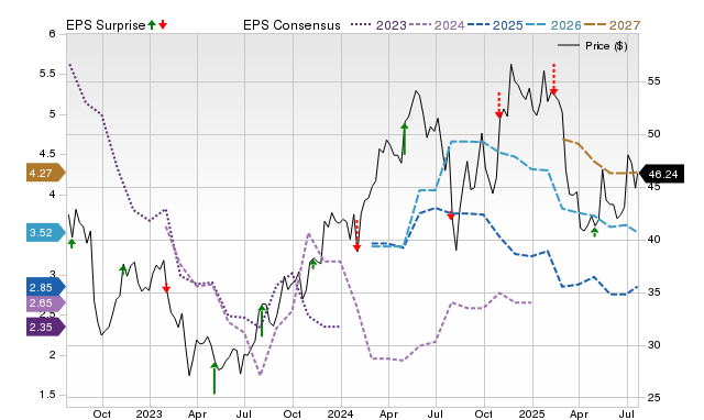 Price, Consensus and EPS Surprise Chart for SW