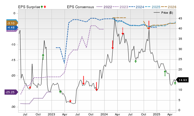Zacks Price, Consensus and EPS Surprise Chart for SYRE