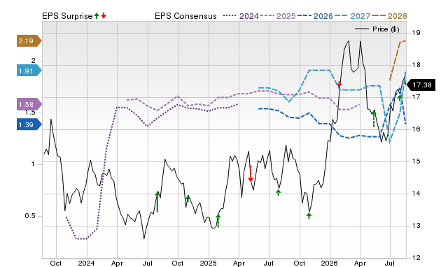 Zacks Price, Consensus and EPS Surprise Chart for TAK