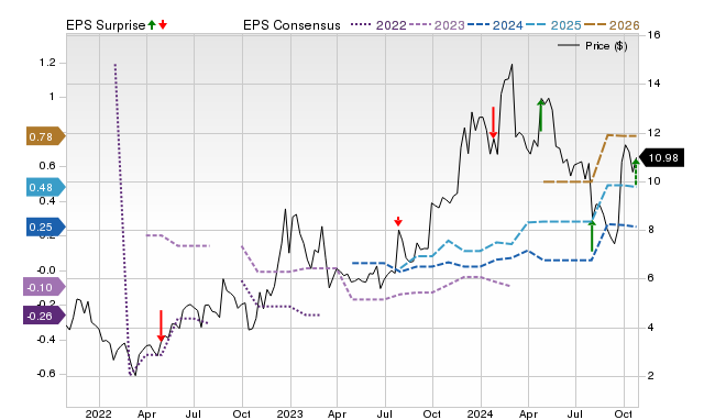 Zacks Price, Consensus and EPS Surprise Chart for TAL