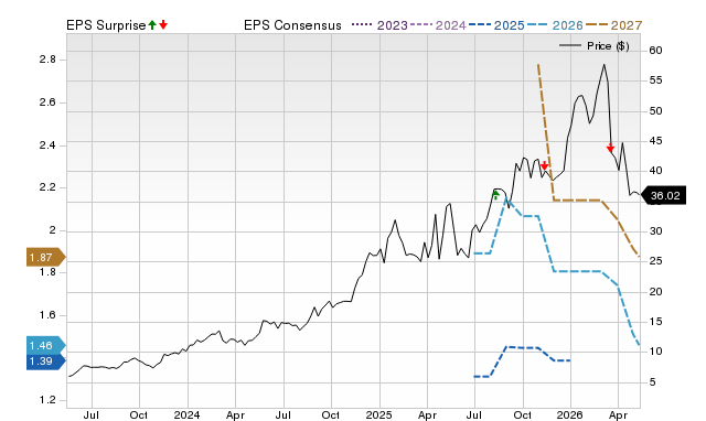 Price, Consensus and EPS Surprise Chart for TATT