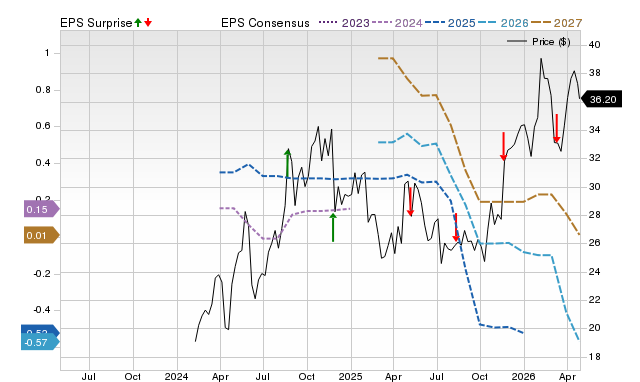 Price, Consensus and EPS Surprise Chart for TBBB