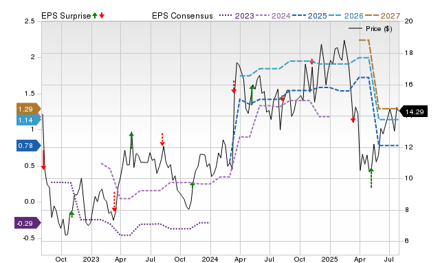 Price, Consensus and EPS Surprise Chart for TBCH
