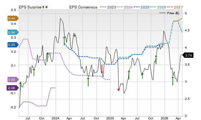 Price, Consensus and EPS Surprise Chart for TBLA