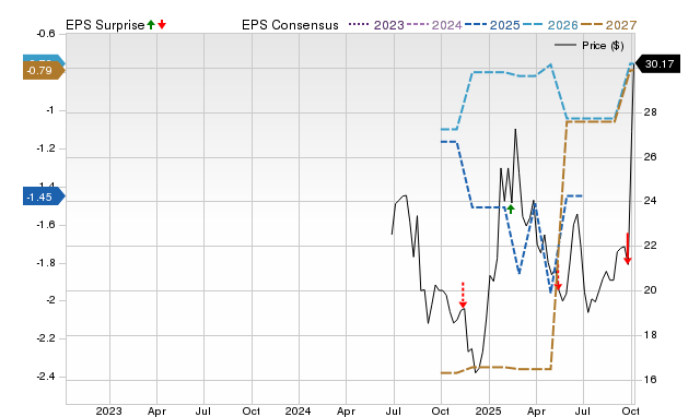 Zacks Price, Consensus and EPS Surprise Chart for TBN