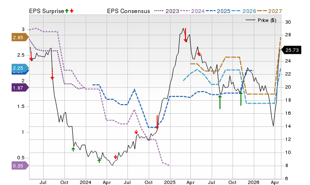 Price, Consensus and EPS Surprise Chart for TBRG