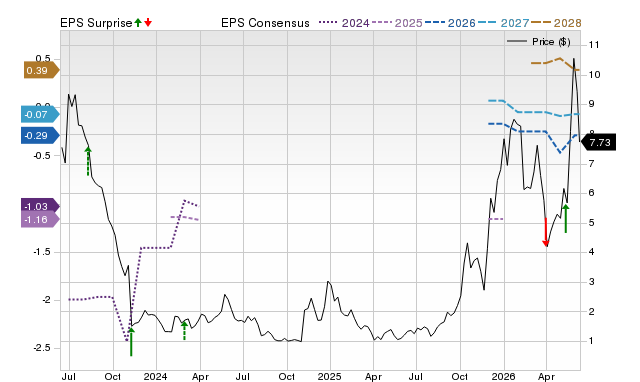 Zacks Price, Consensus and EPS Surprise Chart for TE