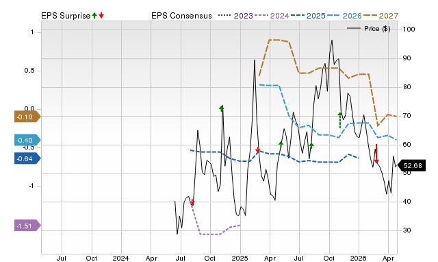 Price, Consensus and EPS Surprise Chart for TEM