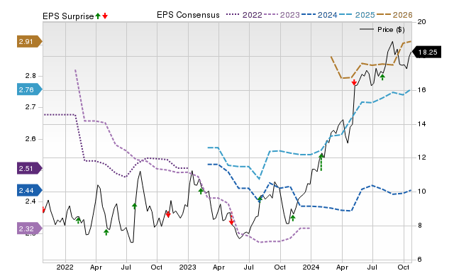 Zacks Price, Consensus and EPS Surprise Chart for TEVA