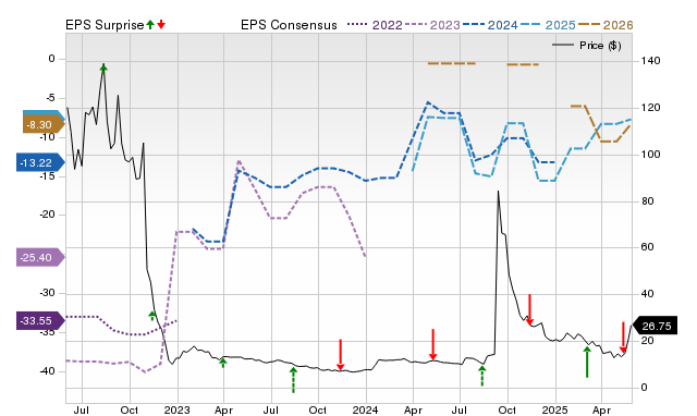 Zacks Price, Consensus and EPS Surprise Chart for TIL