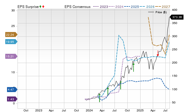 Price, Consensus and EPS Surprise Chart for TLN