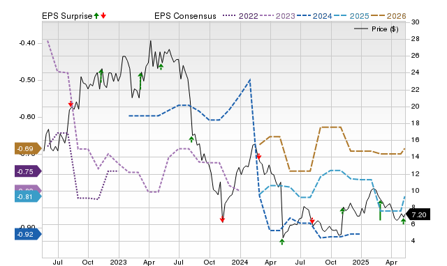 Zacks Price, Consensus and EPS Surprise Chart for TMCI