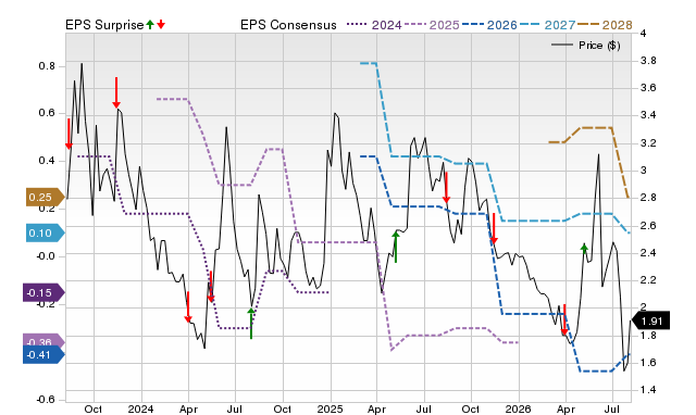 Price, Consensus and EPS Surprise Chart for TOMZ