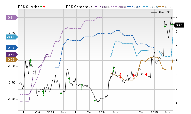 Zacks Price, Consensus and EPS Surprise Chart for TRVI