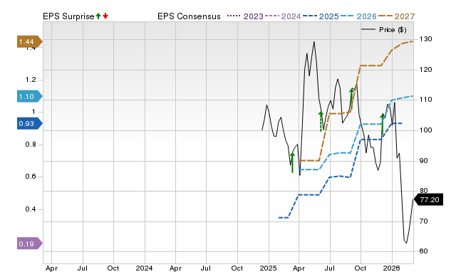 Price, Consensus and EPS Surprise Chart for TTAN