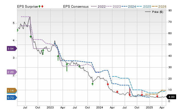 Zacks Price, Consensus and EPS Surprise Chart for TTEC