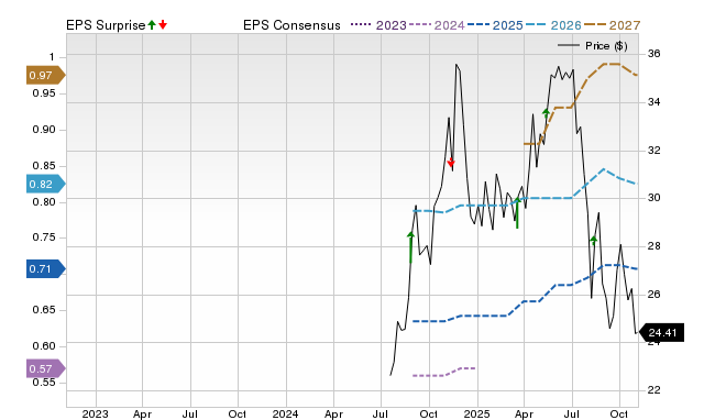 Price, Consensus and EPS Surprise Chart for TWFG