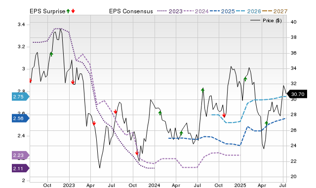 Price, Consensus and EPS Surprise Chart for UCB