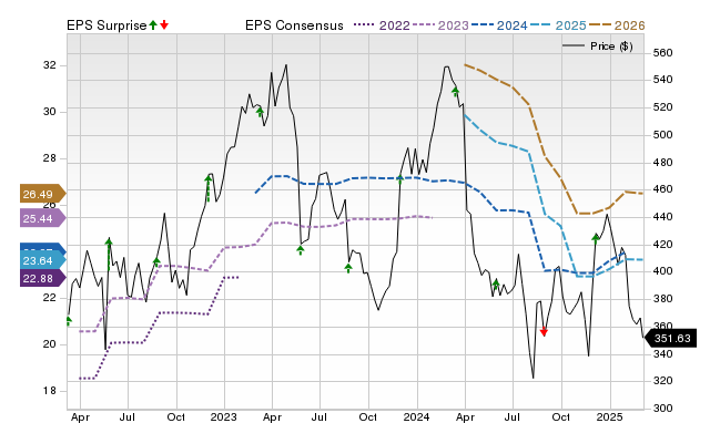 ULTA Stock Price, Consensus and EPS Surprise