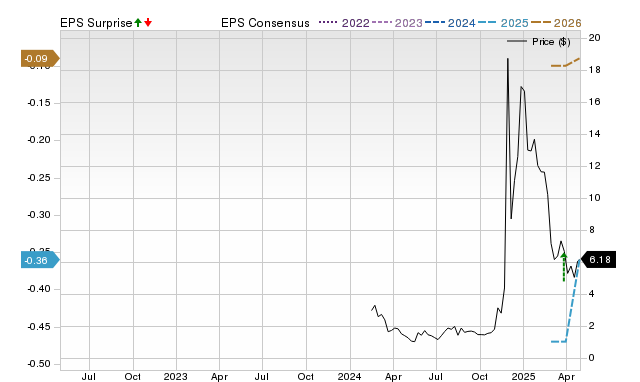 Zacks Price, Consensus and EPS Surprise Chart for UMAC