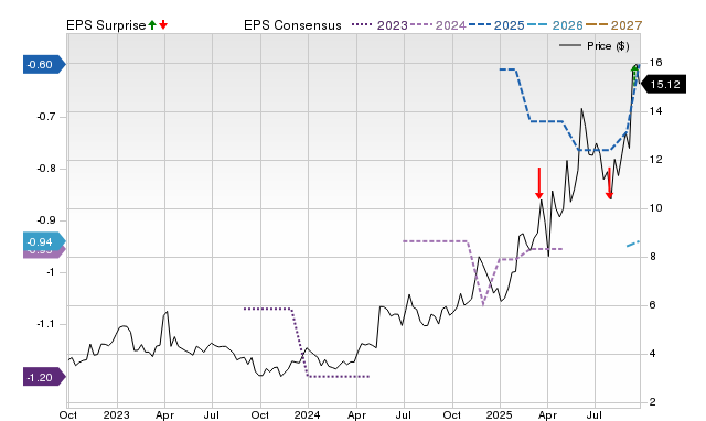 Zacks Price, Consensus and EPS Surprise Chart for USAU