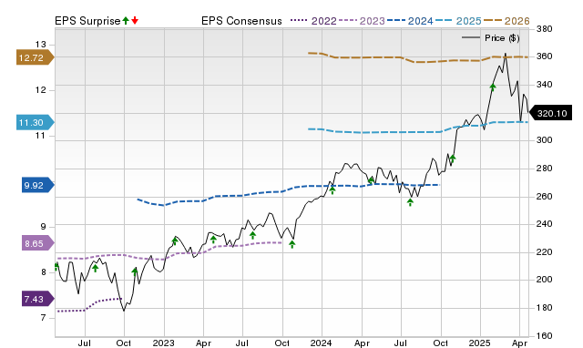 Zacks Price, Consensus and EPS Surprise Chart for V