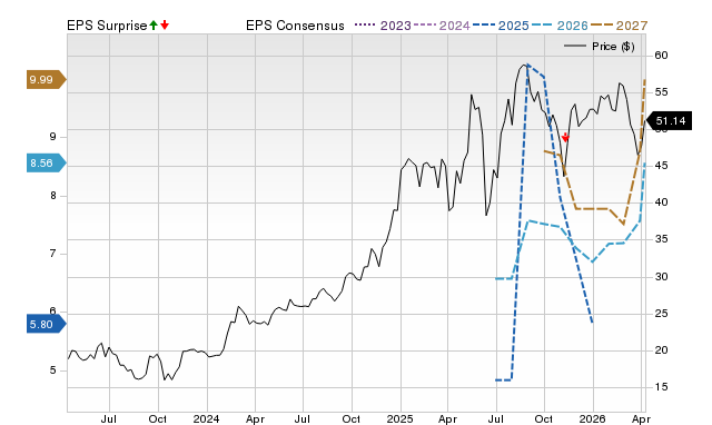 Zacks Price, Consensus and EPS Surprise Chart for VEON