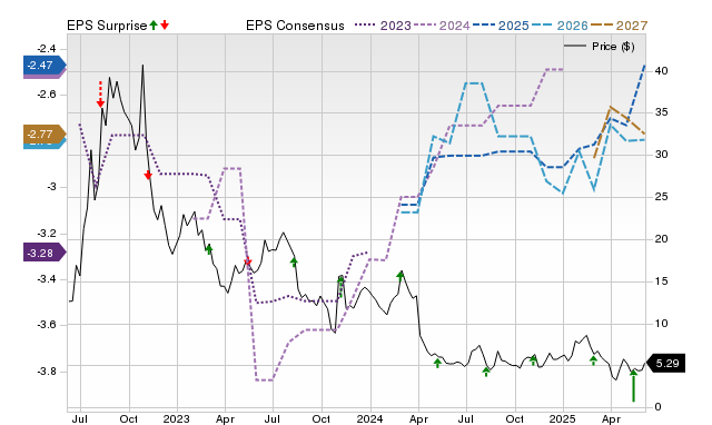 Zacks Price, Consensus and EPS Surprise Chart for VERV