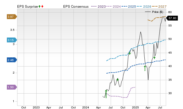 Price, Consensus and EPS Surprise Chart for VIK
