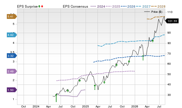 Price, Consensus and EPS Surprise Chart for VIK