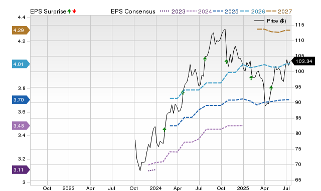 Price, Consensus and EPS Surprise Chart for VLTO