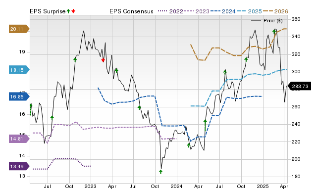 Zacks Price, Consensus and EPS Surprise Chart for VMI