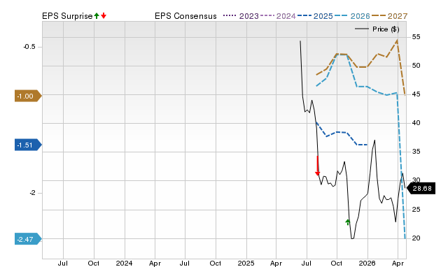 Price, Consensus and EPS Surprise Chart for VOYG