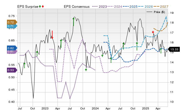 Zacks Price, Consensus and EPS Surprise Chart for VRE
