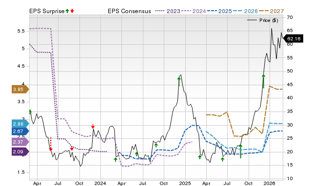 Price, Consensus and EPS Surprise Chart for VSCO
