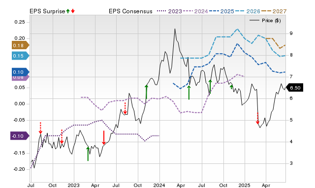 Zacks Price, Consensus and EPS Surprise Chart for VTEX