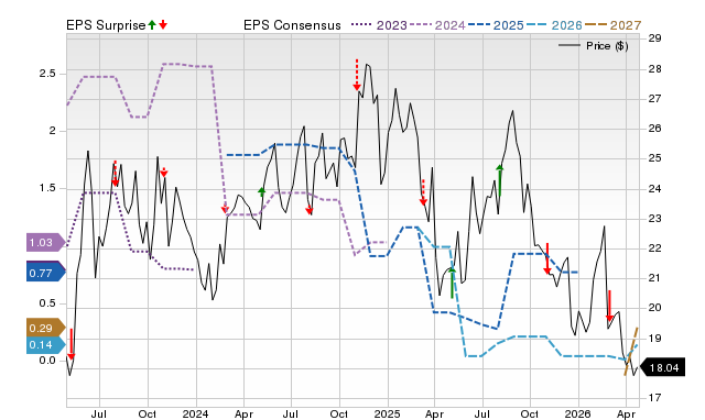 Price, Consensus and EPS Surprise Chart for VTS