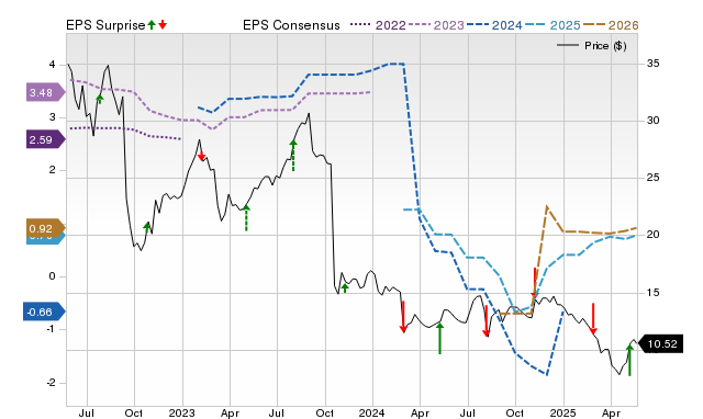 Zacks Price, Consensus and EPS Surprise Chart for VYX