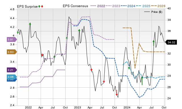 Price, Consensus and EPS Surprise Chart for WAFD