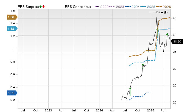 Zacks Price, Consensus and EPS Surprise Chart for WAY
