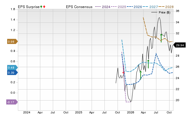 Price, Consensus and EPS Surprise Chart for WBI