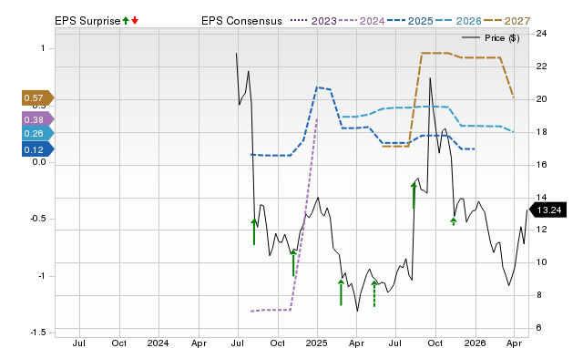 Price, Consensus and EPS Surprise Chart for WBTN