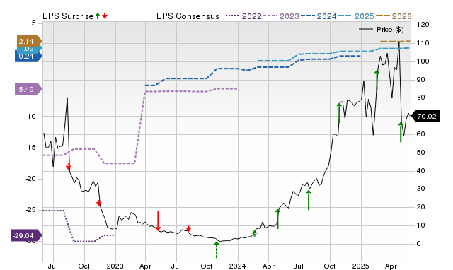 Zacks Price, Consensus and EPS Surprise Chart for WGS