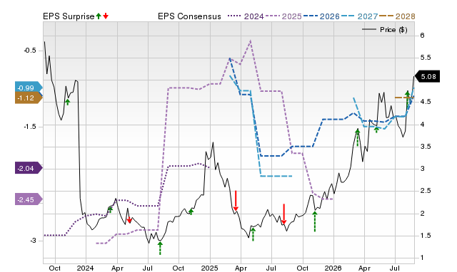 Zacks Price, Consensus and EPS Surprise Chart for WHWK